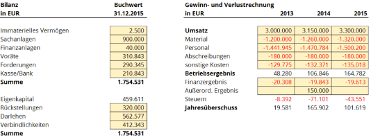 Die Unternehmensbewertung An Einem Beispiel Erklart