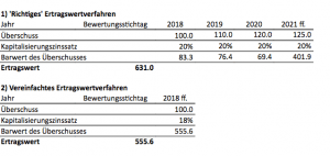 Das Ertragswertverfahren Alle Details Audio Interview