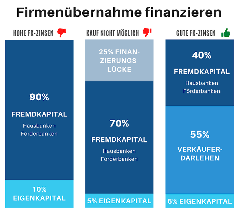 Balkendiagramm Zinslast Gegenüberstellung um Firmenübernahme finanzieren
