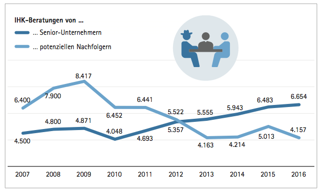 Grafik über die Nutzung des Beratungsangebotes