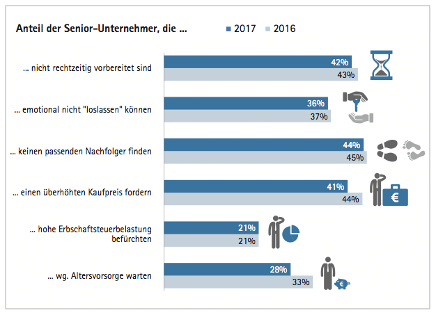 Grafik Hindernisse der Unternehmer bei der Unternehmensnachfolge