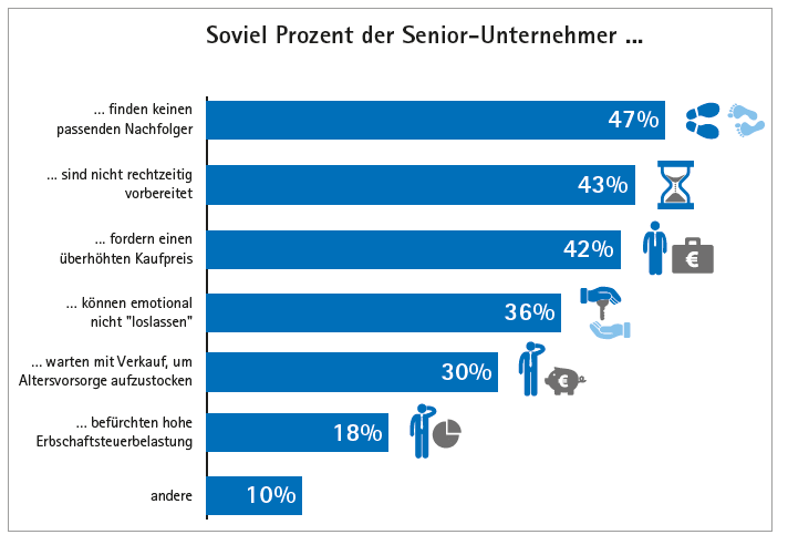 Balkendiagramm zu den Herausfoderungen in der Unternehmensnachfolge