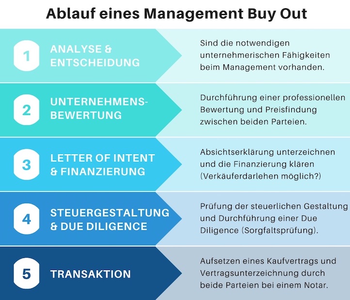 Ablauf Management Buy Out