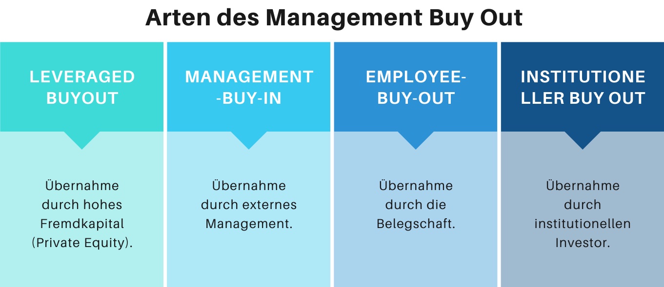 Abbildung der 4 Arten des Management Buy Out