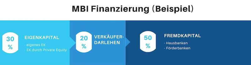 MBI Management Buy In Finanzierung Beispiel aus EK, FK und Private Equity.
