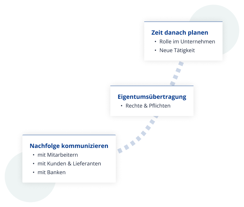 Nachfolgeprozess Übergabe Woran ist zu denken