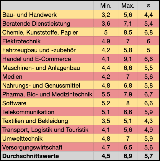 Abbildung der Multiplikatoren für die Unternehmensbewertung - Unternehmer Radio