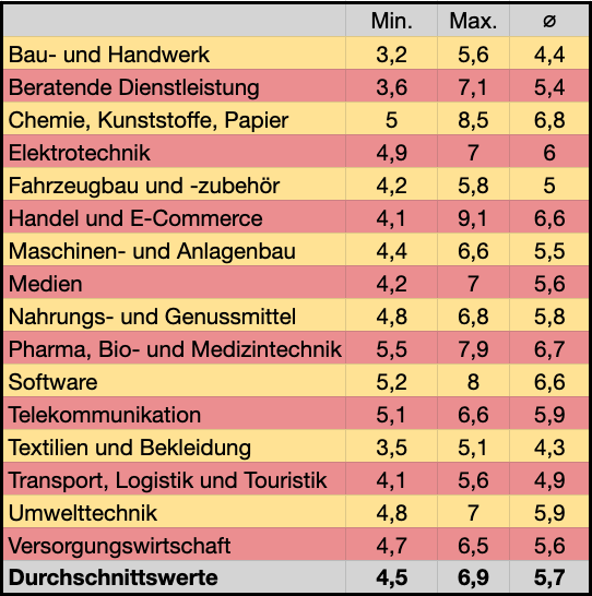 Abbildung der Multiplikatoren für die Unternehmensbewertung - EBIT Multiplikator Tabelle - Unternehmer Radio