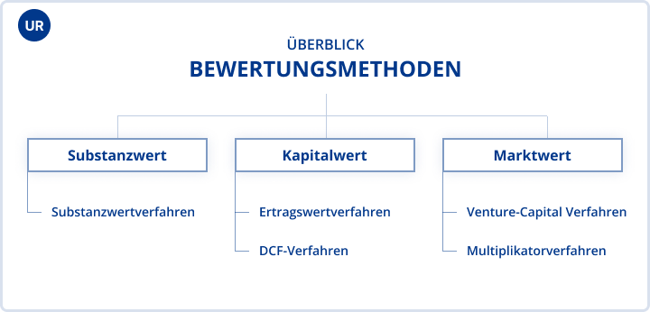 Darstellung der verschiedenen Bewertungsmethoden