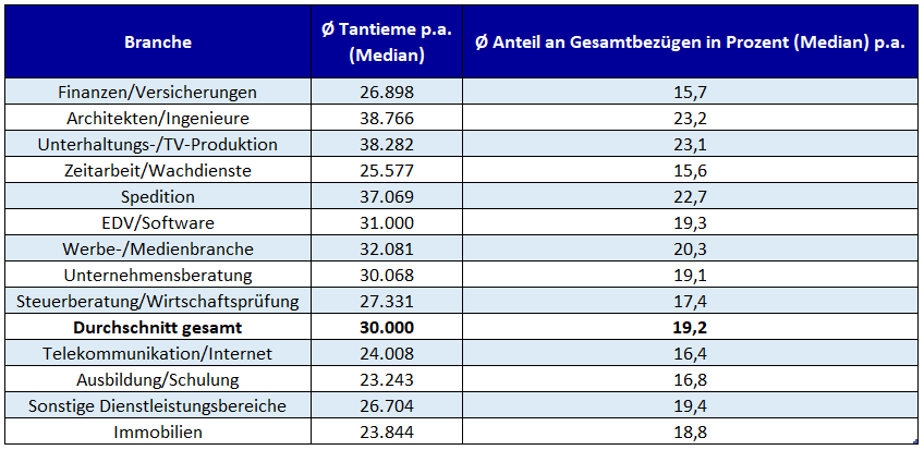 Praxisbeispiel Tantieme Median - Unternehmer Radio
