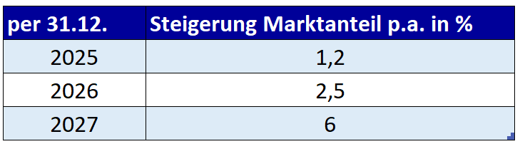 Tantieme Marktanteil - Unternehmer Radio