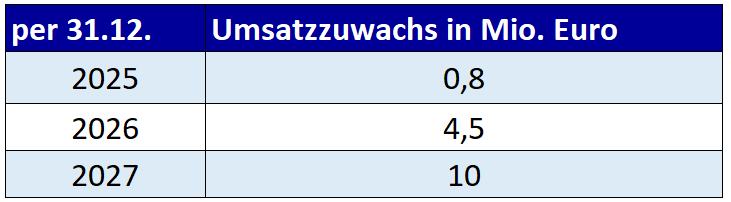 Tantieme Umsatzzuwuchs - Unternehmer Radio