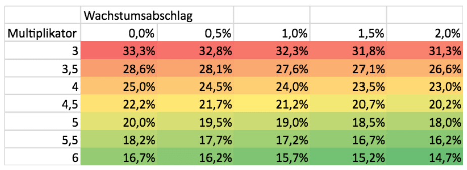Zinssatz-Unternehmensbewertung_Wachstumsabschlag_Diskontierungssatz