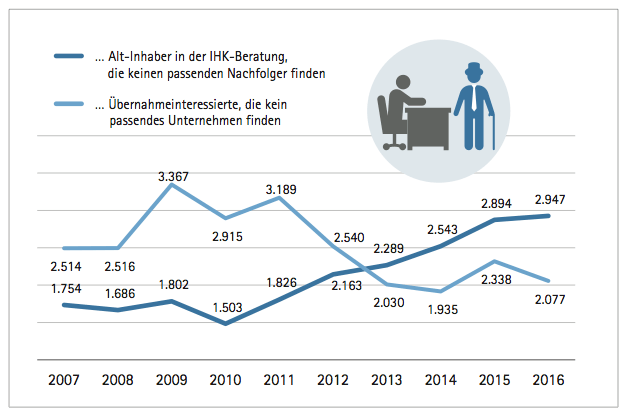 Nachfolger gesucht Firmennachfolger gesucht Firmennachfolge geschäftsübernahme nachfolger gesucht - Unternehmer Radio