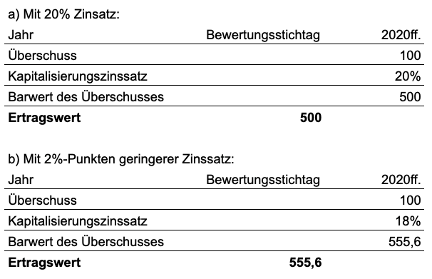 Ertragswertverfahren mit unterschiedlichem Zinssatz Ertragswertverfahren mit unterschiedlichen Zinssätzen